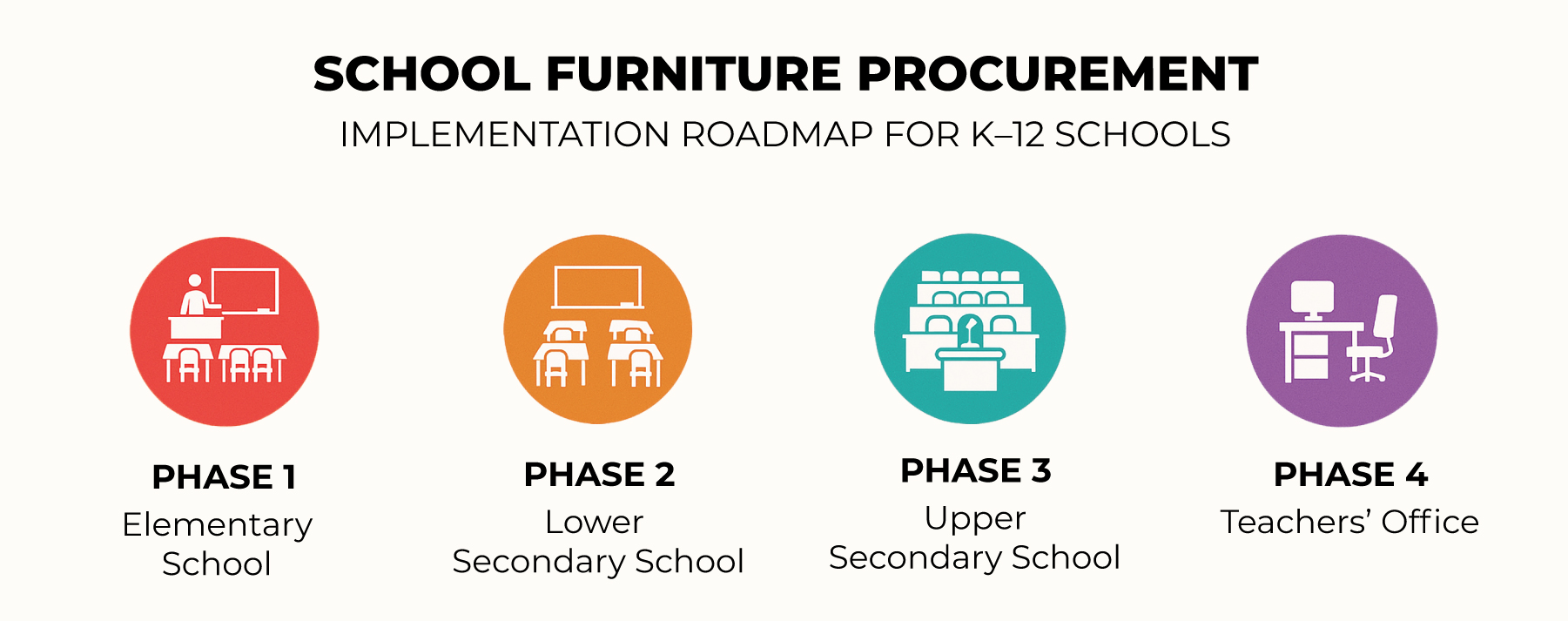 Optimizing school furniture implementation costs