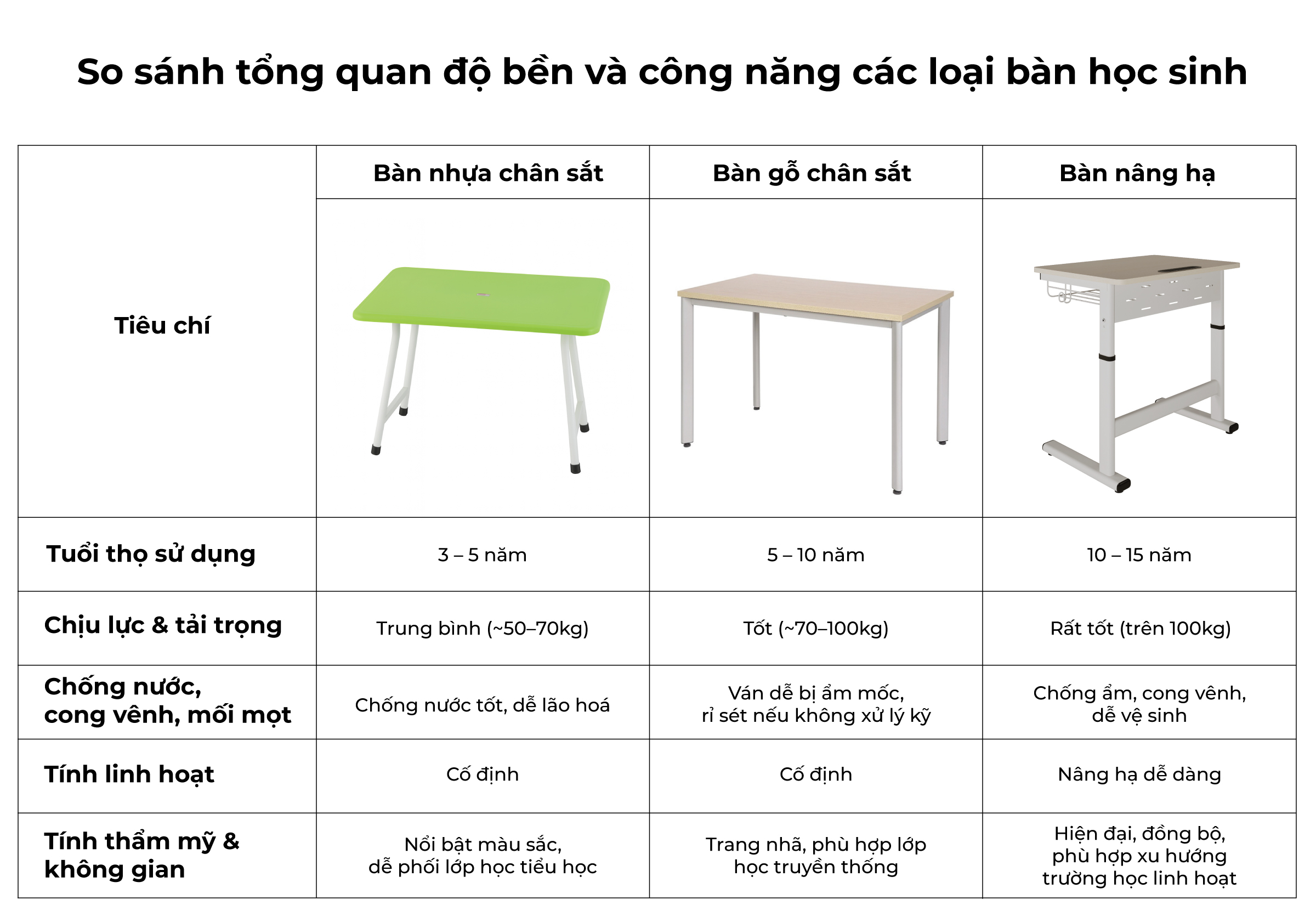 So sánh 3 loại bàn học sinh phổ biến hiện nay 
