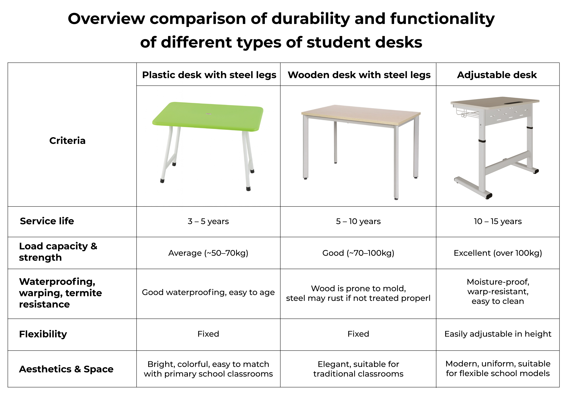 Comparison of the 3 most common types of student desks used in schools or at home.